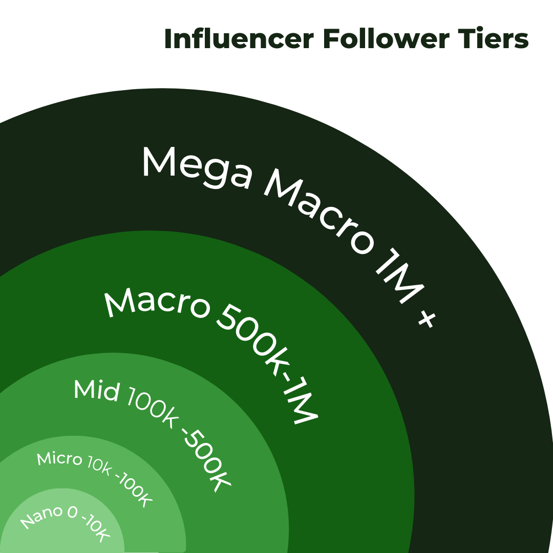 Building a Micro-Influencer Marketing Strategy